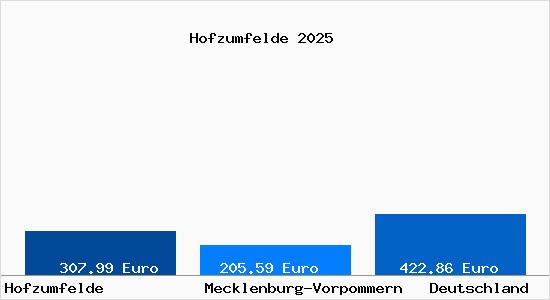 Aktueller Bodenrichtwert in Hofzumfelde