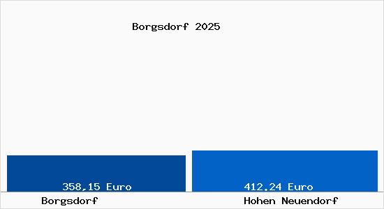 Aktueller Bodenrichtwert in Hohen Neuendorf Borgsdorf