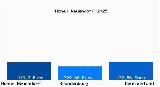 Aktueller Bodenrichtwert in Hohen Neuendorf