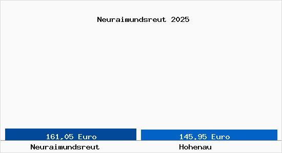 Aktueller Bodenrichtwert in Hohenau Neuraimundsreut