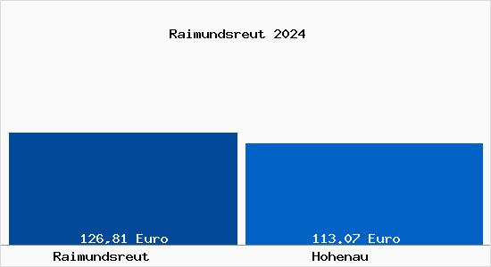 Aktueller Bodenrichtwert in Hohenau Raimundsreut
