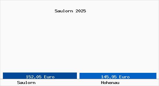 Aktueller Bodenrichtwert in Hohenau Saulorn