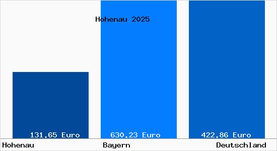Aktueller Bodenrichtwert in Hohenau Niederbayern