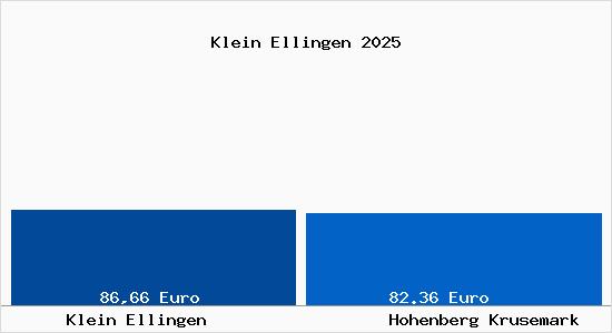 Aktueller Bodenrichtwert in Hohenberg Krusemark Klein Ellingen