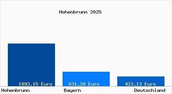Aktueller Bodenrichtwert in Hohenbrunn