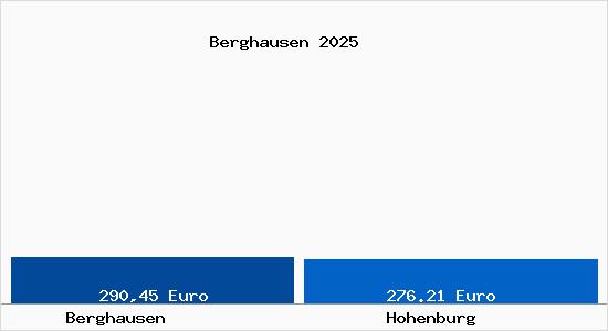 Aktueller Bodenrichtwert in Hohenburg Berghausen