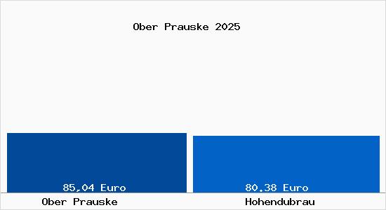 Aktueller Bodenrichtwert in Hohendubrau Ober Prauske