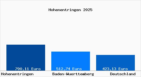 Aktueller Bodenrichtwert in Hohenentringen