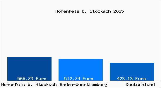 Aktueller Bodenrichtwert in Hohenfels b. Stockach