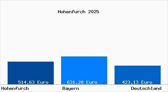 Aktueller Bodenrichtwert in Hohenfurch