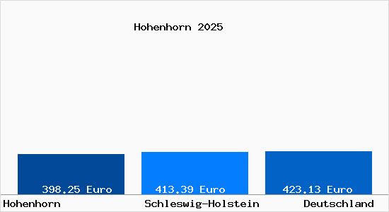 Aktueller Bodenrichtwert in Hohenhorn