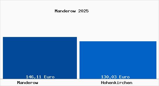 Aktueller Bodenrichtwert in Hohenkirchen Manderow