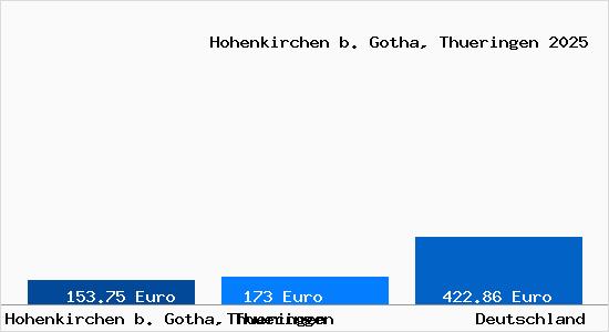 Aktueller Bodenrichtwert in Hohenkirchen b. Gotha, Thueringen