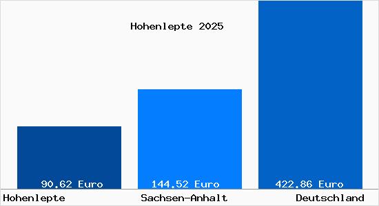 Aktueller Bodenrichtwert in Hohenlepte