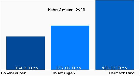 Aktueller Bodenrichtwert in Hohenleuben