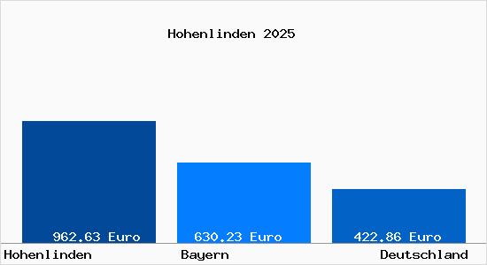 Aktueller Bodenrichtwert in Hohenlinden