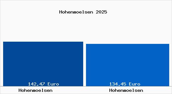 Aktueller Bodenrichtwert in Hohenm&ouml;lsen Hohenm&ouml;lsen