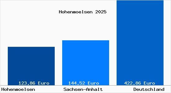 Aktueller Bodenrichtwert in Hohenm&ouml;lsen