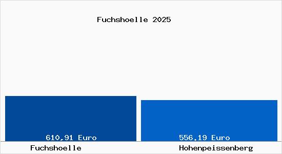 Aktueller Bodenrichtwert in Hohenpei&szlig;enberg Fuchsh&ouml;lle