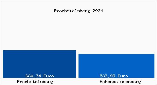 Aktueller Bodenrichtwert in Hohenpeißenberg Pröbstelsberg