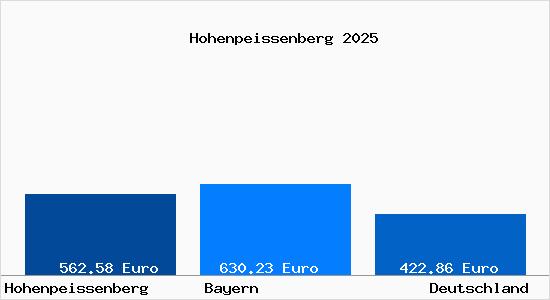 Aktueller Bodenrichtwert in Hohenpei&szlig;enberg