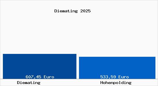 Aktueller Bodenrichtwert in Hohenpolding Diemating