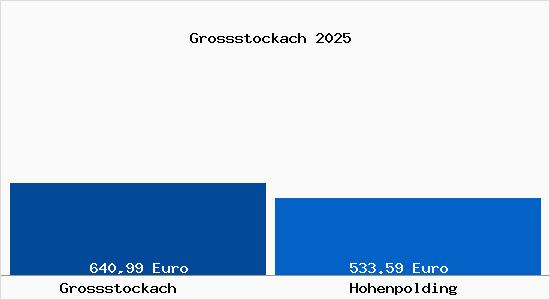 Aktueller Bodenrichtwert in Hohenpolding Grossstockach