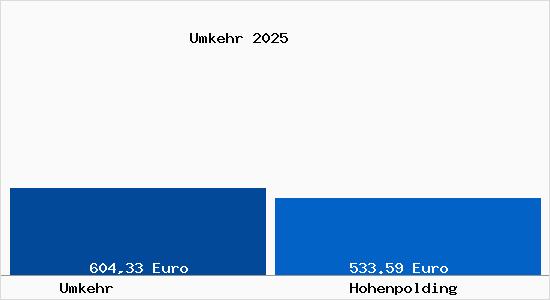 Aktueller Bodenrichtwert in Hohenpolding Umkehr