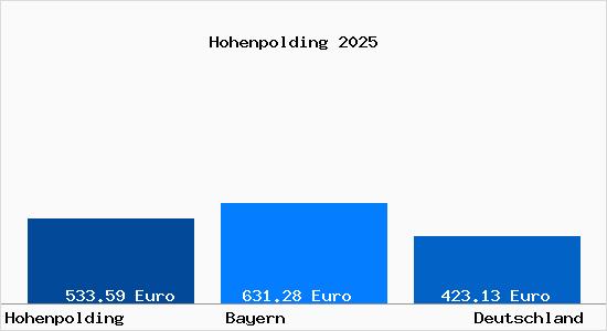 Aktueller Bodenrichtwert in Hohenpolding