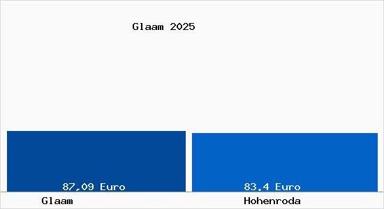 Aktueller Bodenrichtwert in Hohenroda Glaam