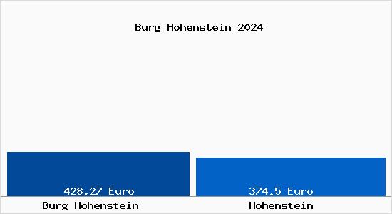 Aktueller Bodenrichtwert in Hohenstein Burg Hohenstein