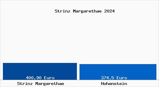 Aktueller Bodenrichtwert in Hohenstein Strinz Margarethä