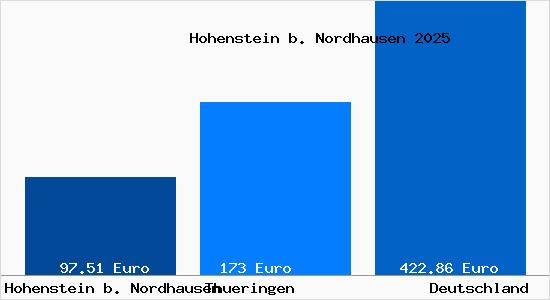 Aktueller Bodenrichtwert in Hohenstein b. Nordhausen