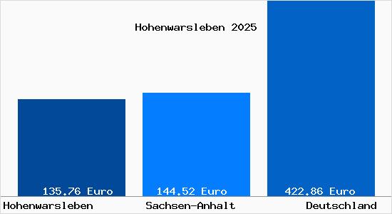 Aktueller Bodenrichtwert in Hohenwarsleben