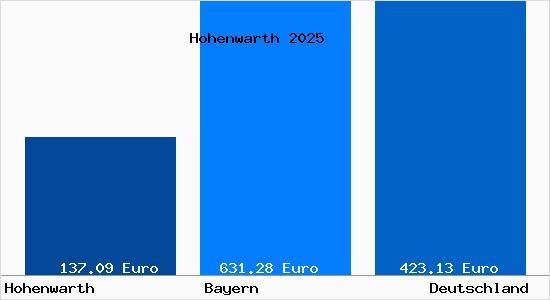 Aktueller Bodenrichtwert in Hohenwarth b. Koetzting