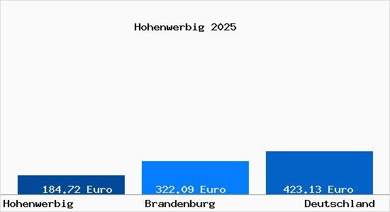 Aktueller Bodenrichtwert in Hohenwerbig