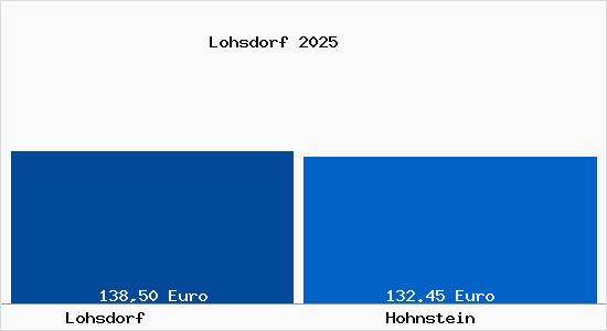 Aktueller Bodenrichtwert in Hohnstein (S&auml;chsische Schweiz) Lohsdorf