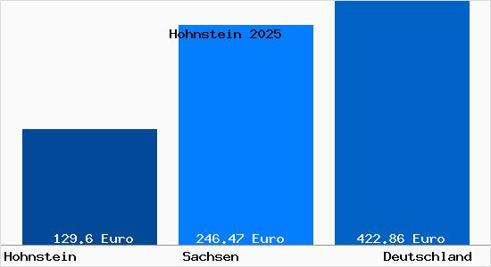 Aktueller Bodenrichtwert in Hohnstein (S&auml;chsische Schweiz)