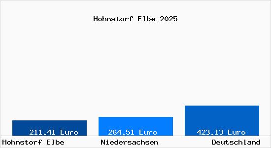 Aktueller Bodenrichtwert in Hohnstorf Elbe
