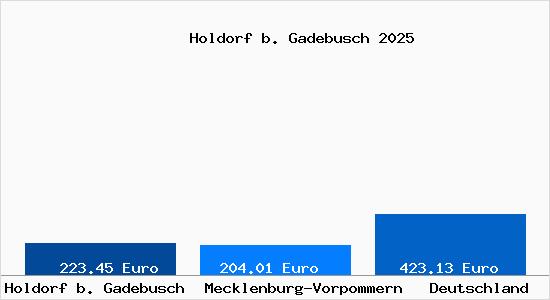 Aktueller Bodenrichtwert in Holdorf b. Gadebusch