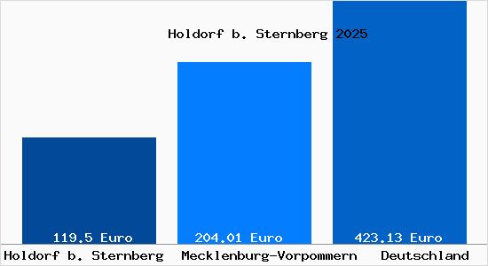 Aktueller Bodenrichtwert in Holdorf b. Sternberg