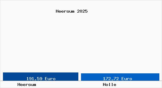 Aktueller Bodenrichtwert in Holle Heersum