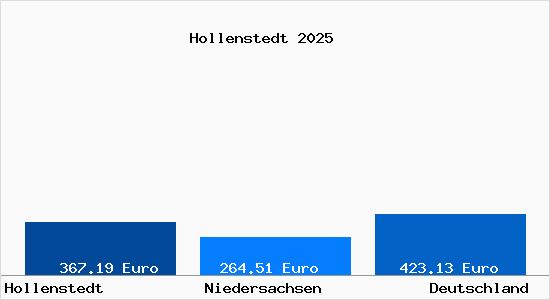 Aktueller Bodenrichtwert in Hollenstedt Nordheide