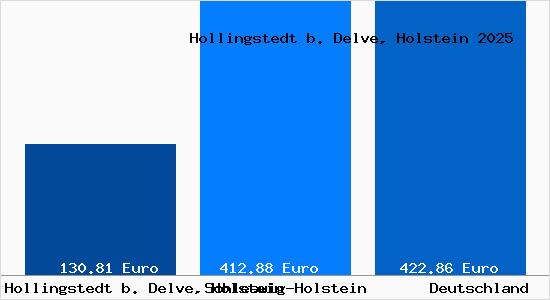 Aktueller Bodenrichtwert in Hollingstedt b. Delve, Holstein