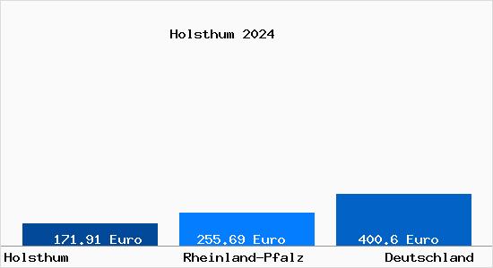 Aktueller Bodenrichtwert in Holsthum