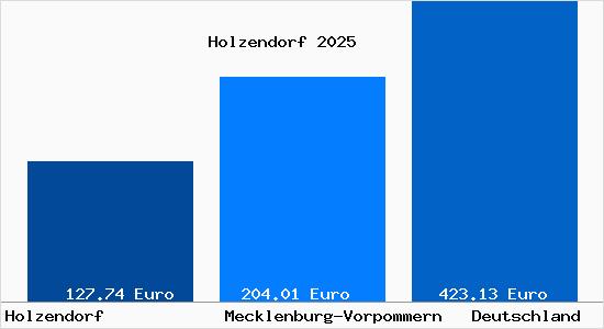 Aktueller Bodenrichtwert in Holzendorf Gem. Wendorf