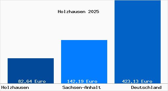 Aktueller Bodenrichtwert in Holzhausen b. Kalbe, Milde
