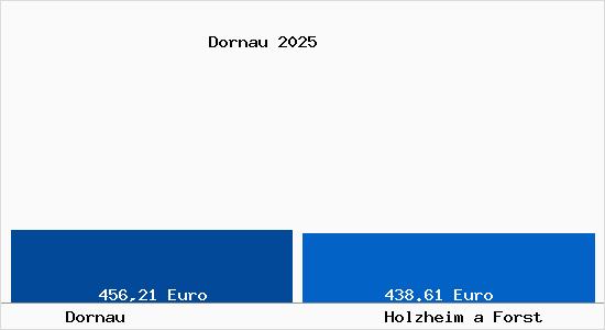 Aktueller Bodenrichtwert in Holzheim a Forst Dornau