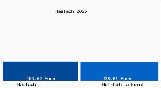 Aktueller Bodenrichtwert in Holzheim a Forst Haslach