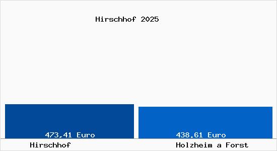 Aktueller Bodenrichtwert in Holzheim a Forst Hirschhof